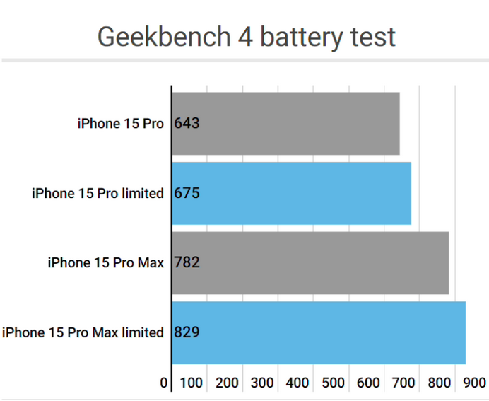 信阳apple维修站iPhone15Pro的ProMotion高刷功能耗电吗