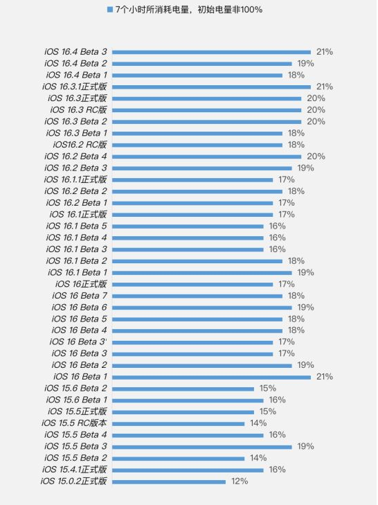 信阳苹果手机维修分享iOS 16.4 Beta 3续航跑分等测试结果汇总 