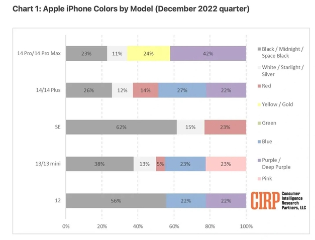 信阳苹果维修网点分享：美国用户最喜欢什么颜色的iPhone 14？ 