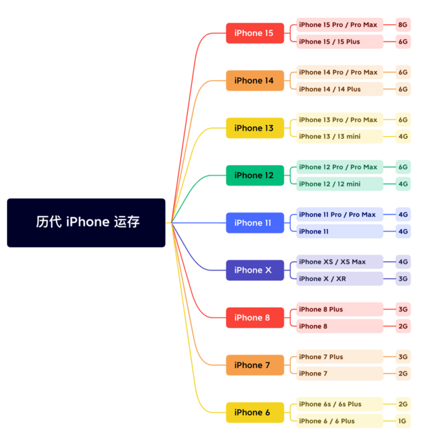 信阳苹果维修网点分享苹果历代iPhone运存汇总 