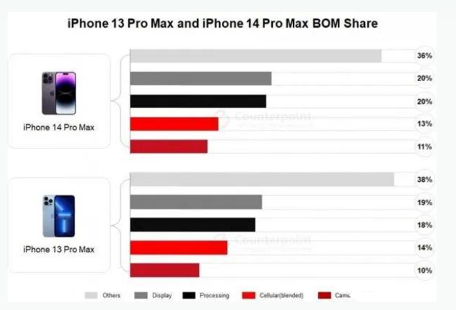 信阳苹果手机维修分享iPhone 14 Pro的成本和利润 