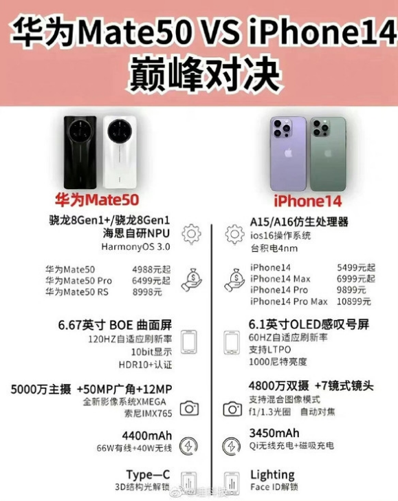 信阳苹果14维修分享iPhone14和华为mate50，应该怎么选 