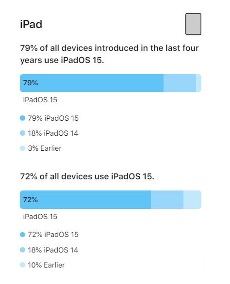 信阳苹果手机维修分享iOS 16将至，iOS 15安装率怎么样 