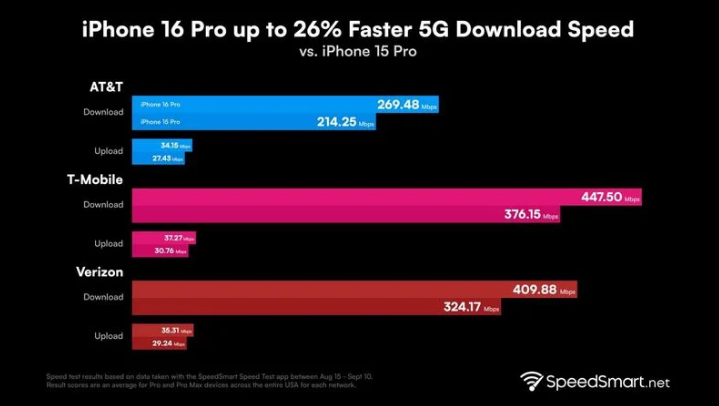 信阳苹果手机维修分享iPhone 16 Pro 系列的 5G 速度 