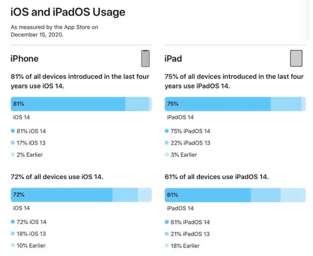 信阳苹果手机维修分享有多少用户更新了 iOS 14 