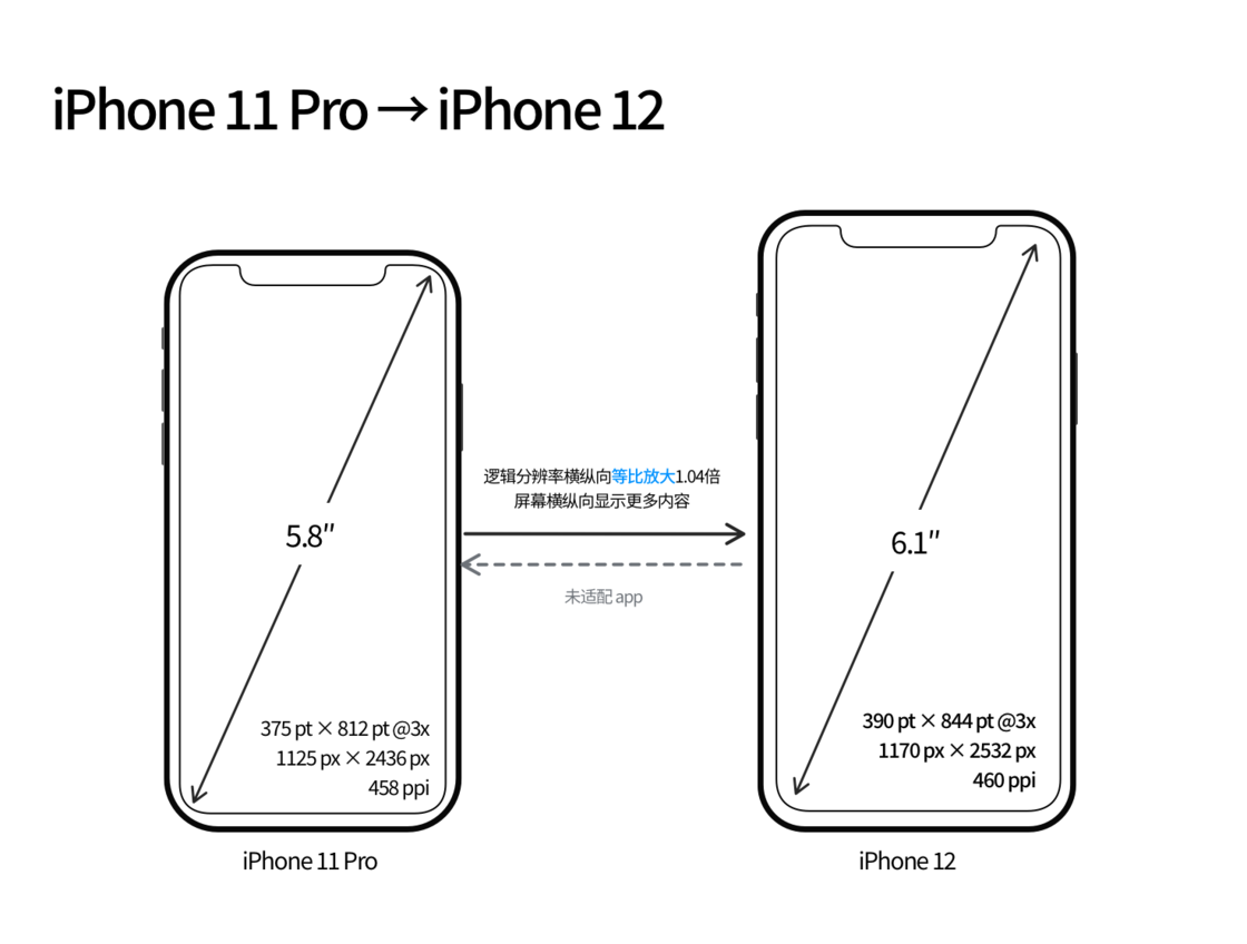 信阳苹果手机维修分享iPhone 12 mini 和 iPhone 12 Pro 的尺寸变化会改变显示内容吗 